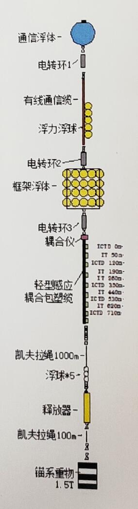 潛標(biāo)觀測系統(tǒng)
